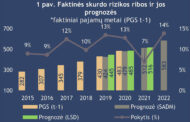 Skurdo rizikos riba 2024 metais Lietuvoje