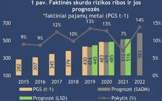 Skurdo rizikos riba 2024 metais Lietuvoje